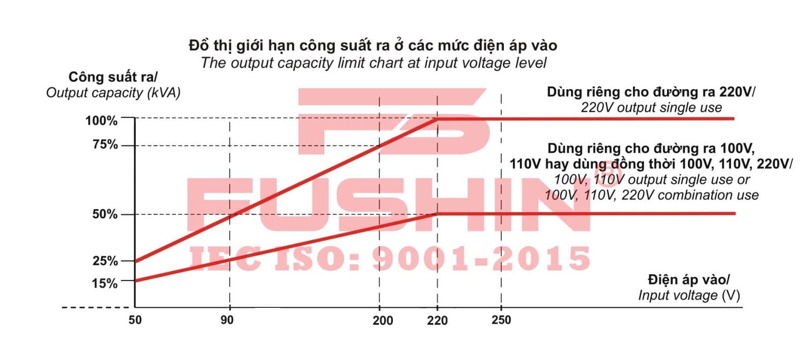 Ổn áp Fushin 1 pha 2KVA model FS1.1.130-2K là thiết bị ổn áp chất lượng cao thuộc thương hiệu Fushin đến từ Nhật Bản, được sản xuất và lắp ráp tại Việt Nam theo dây chuyền công nghệ hiện đại. Sản phẩm có chức năng tự động điều chỉnh và ổn định điện áp đầu ra, đảm bảo nguồn điện luôn ở mức an toàn và phù hợp với thiết bị sử dụng. Nhờ đó, giúp kéo dài tuổi thọ thiết bị, hạn chế hư hỏng do điện áp không ổn định và góp phần tiết kiệm điện năng.