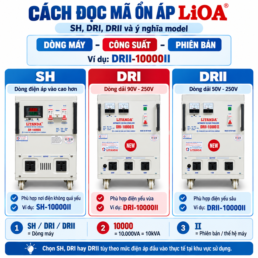 Cách đọc mã ổn áp LiOA chuyên dùng giải mã nhanh các ký hiệu về dải điện áp đầu vào (SH, DRI, DRII), công suất (VA/KVA) và thế hệ máy để chọn đúng thiết bị.