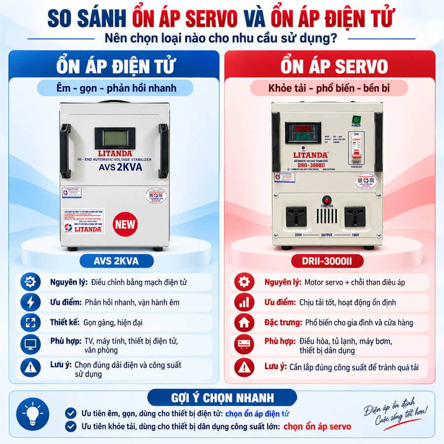 Ổn áp servo và ổn áp điện tử, so sánh hai công nghệ điều áp phổ biến, giúp phân biệt cơ chế mô-tơ chổi than với mạch điện tử tự động.
